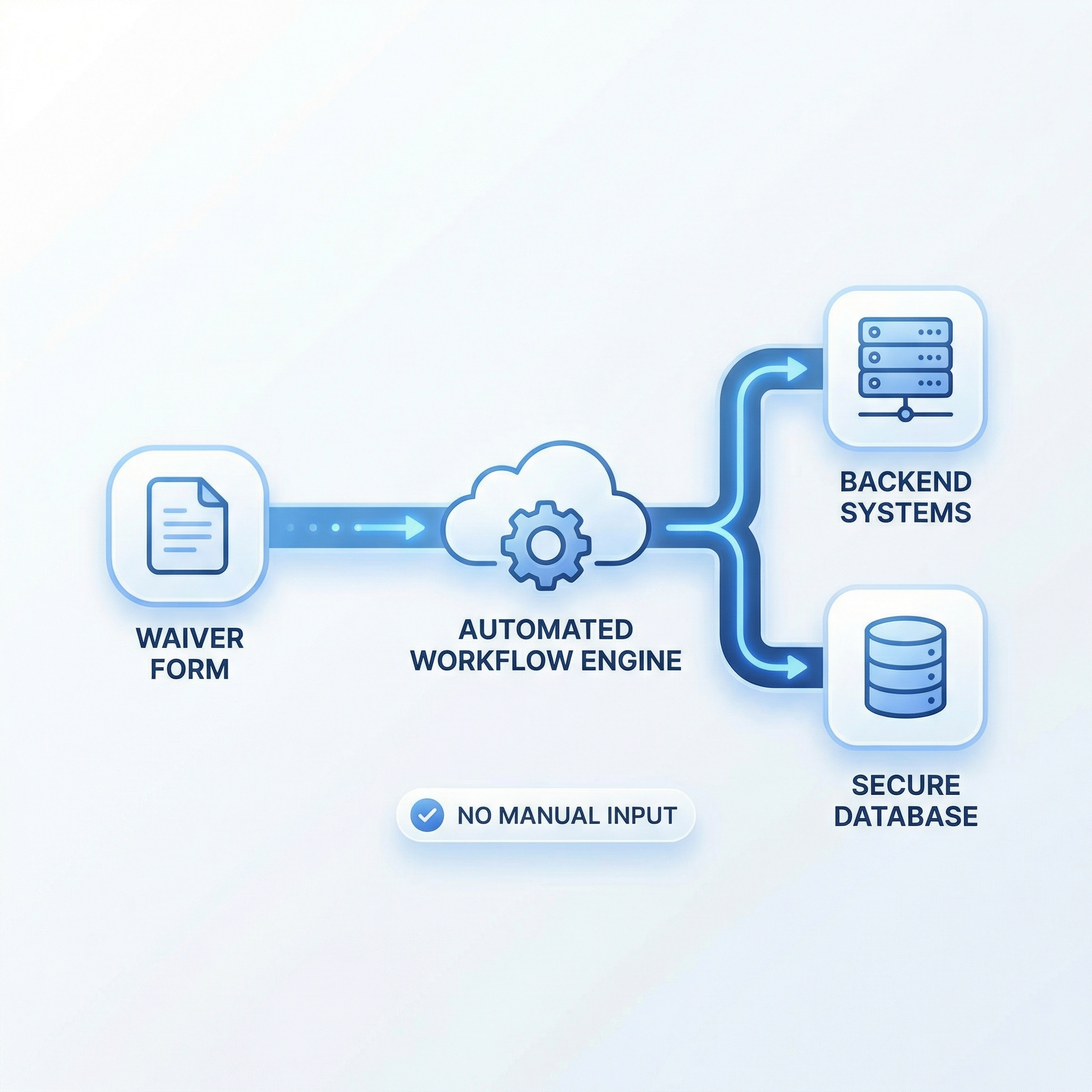 WaiverElectronic Enterprise Digital Waiver Platform for Global Compliance  Guest Experience